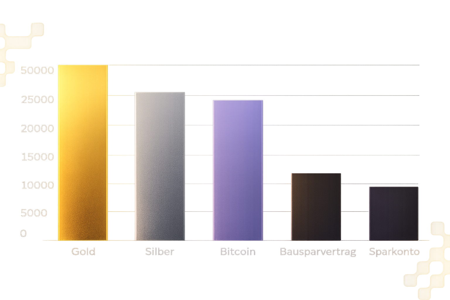 Wertentwicklung im Vergleich: Gold rund 42.000, Silber rund 27.000, Bitcoin rund 24.000, Bausparvertrag rund 13.500 und Sparkonto rund 11.000